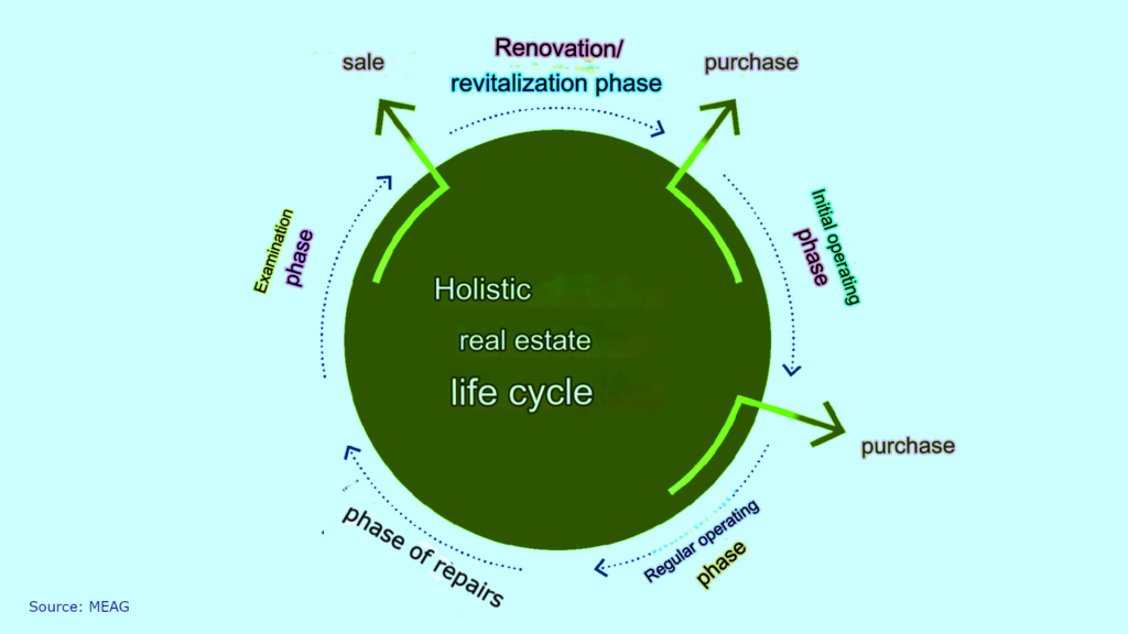 real estate life cycle